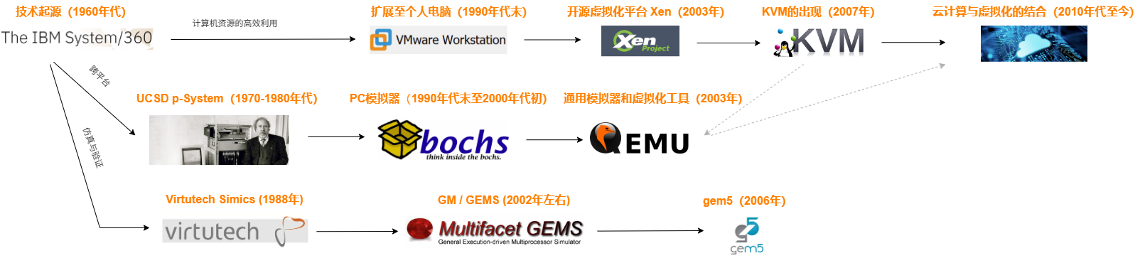 虚拟机发展历史